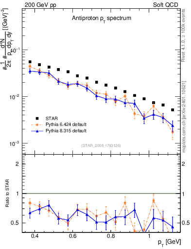Plot of pbar_pt in 200 GeV pp collisions
