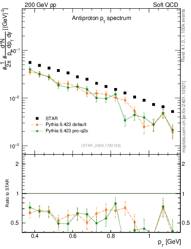 Plot of pbar_pt in 200 GeV pp collisions