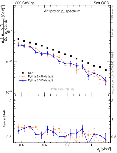 Plot of pbar_pt in 200 GeV pp collisions