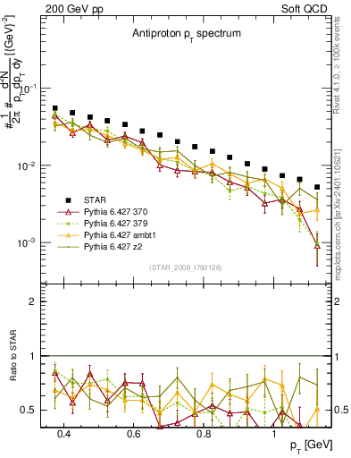 Plot of pbar_pt in 200 GeV pp collisions