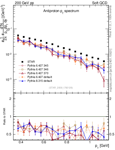 Plot of pbar_pt in 200 GeV pp collisions