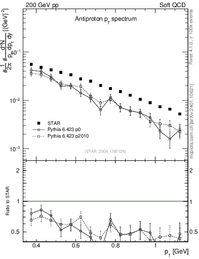 Plot of pbar_pt in 200 GeV pp collisions