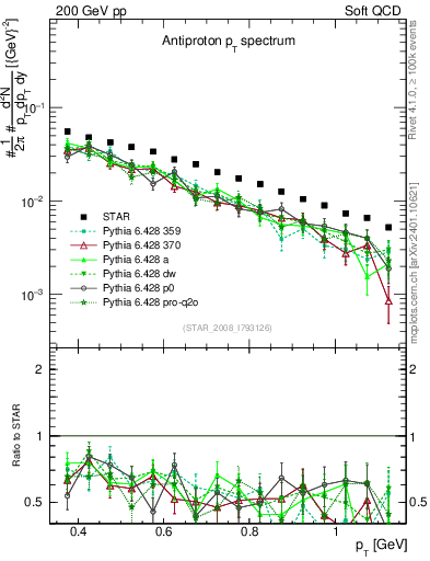 Plot of pbar_pt in 200 GeV pp collisions