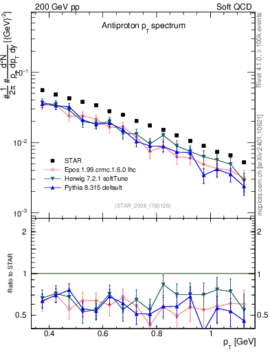 Plot of pbar_pt in 200 GeV pp collisions