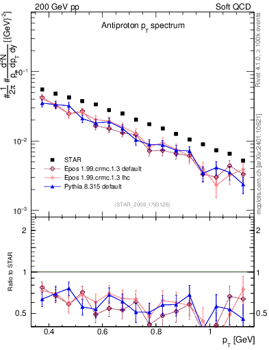Plot of pbar_pt in 200 GeV pp collisions