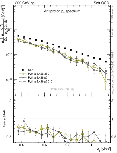 Plot of pbar_pt in 200 GeV pp collisions