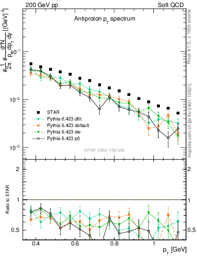 Plot of pbar_pt in 200 GeV pp collisions