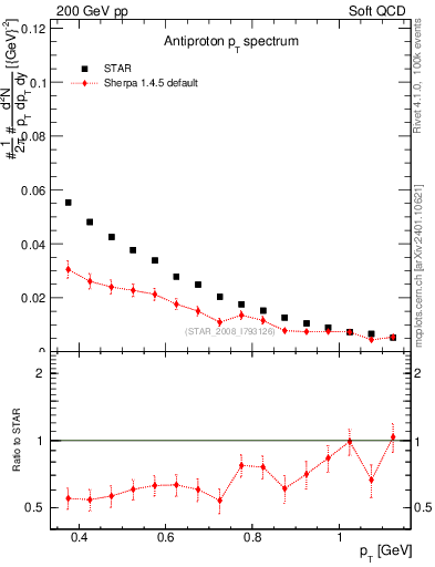 Plot of pbar_pt in 200 GeV pp collisions