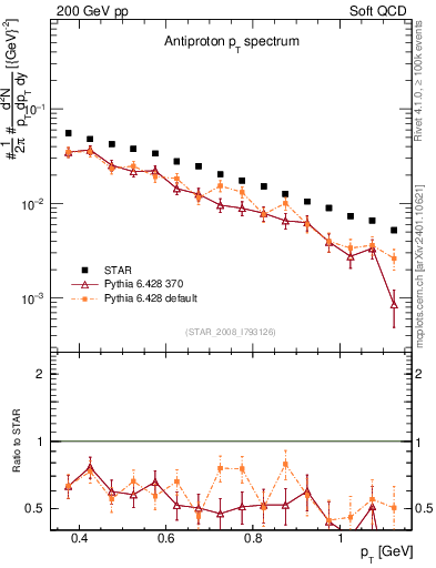Plot of pbar_pt in 200 GeV pp collisions