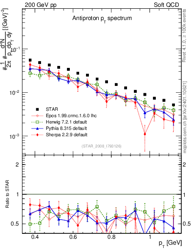 Plot of pbar_pt in 200 GeV pp collisions