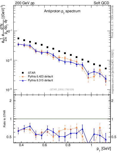 Plot of pbar_pt in 200 GeV pp collisions
