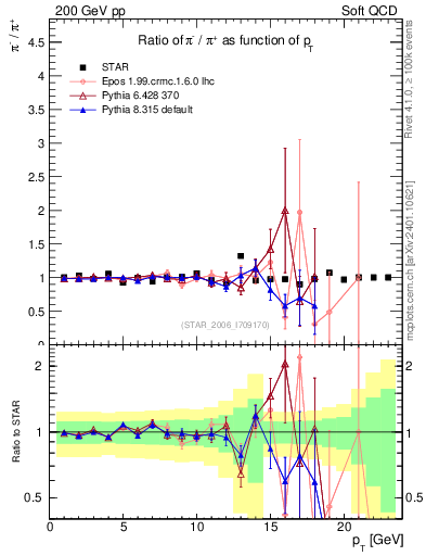 Plot of pim2pip_pt in 200 GeV pp collisions
