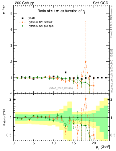 Plot of pim2pip_pt in 200 GeV pp collisions