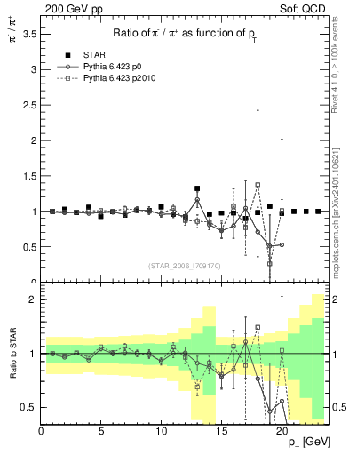 Plot of pim2pip_pt in 200 GeV pp collisions