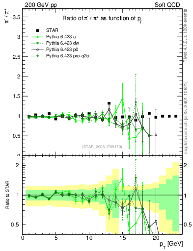 Plot of pim2pip_pt in 200 GeV pp collisions