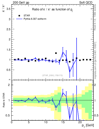 Plot of pim2pip_pt in 200 GeV pp collisions