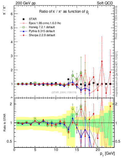 Plot of pim2pip_pt in 200 GeV pp collisions