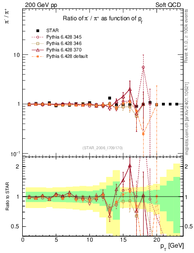 Plot of pim2pip_pt in 200 GeV pp collisions