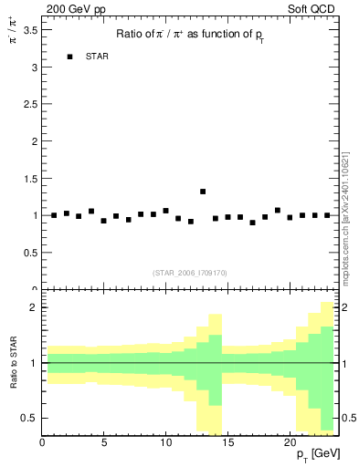 Plot of pim2pip_pt in 200 GeV pp collisions
