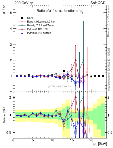 Plot of pim2pip_pt in 200 GeV pp collisions