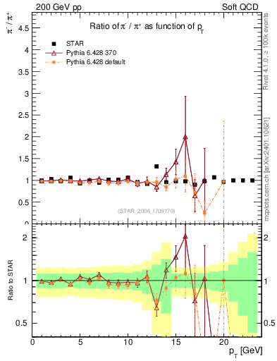 Plot of pim2pip_pt in 200 GeV pp collisions