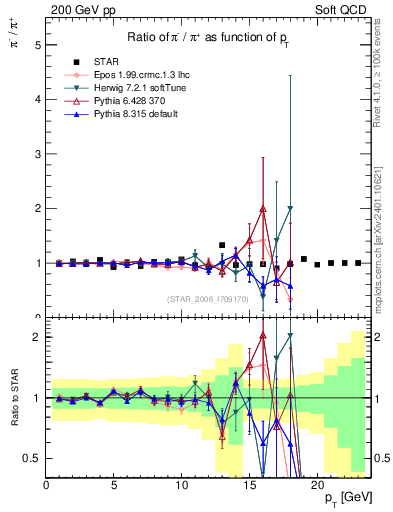 Plot of pim2pip_pt in 200 GeV pp collisions