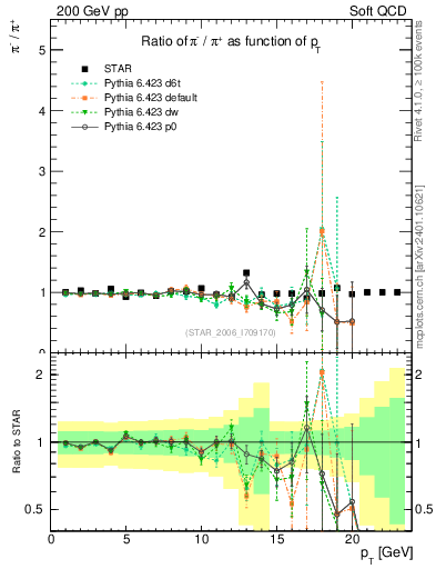 Plot of pim2pip_pt in 200 GeV pp collisions