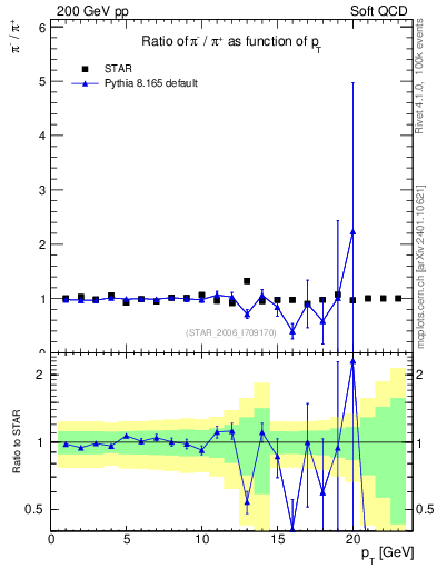 Plot of pim2pip_pt in 200 GeV pp collisions