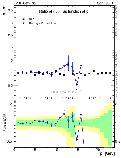 Plot of pim2pip_pt in 200 GeV pp collisions