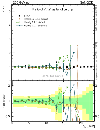 Plot of pim2pip_pt in 200 GeV pp collisions