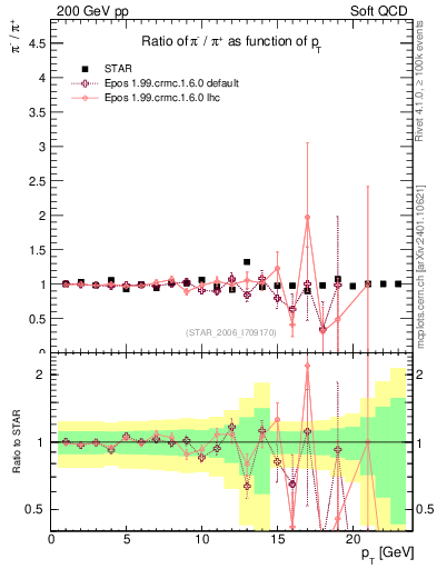Plot of pim2pip_pt in 200 GeV pp collisions