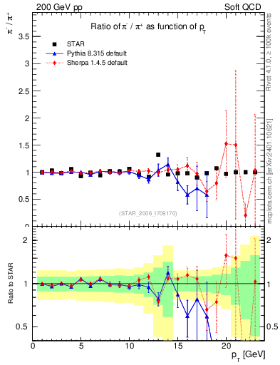 Plot of pim2pip_pt in 200 GeV pp collisions