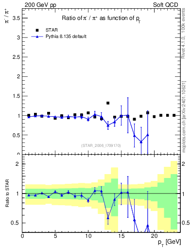 Plot of pim2pip_pt in 200 GeV pp collisions