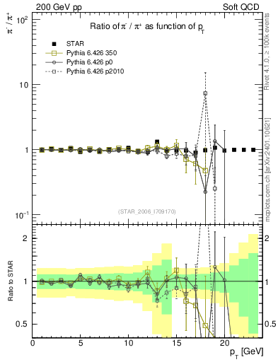 Plot of pim2pip_pt in 200 GeV pp collisions