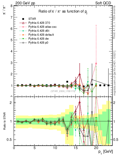 Plot of pim2pip_pt in 200 GeV pp collisions