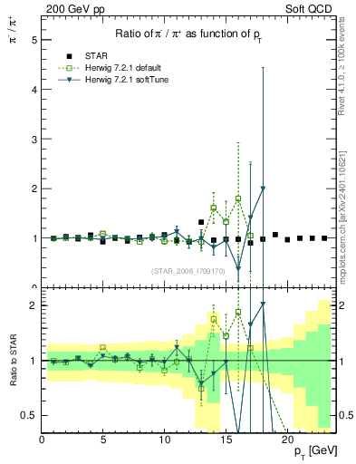 Plot of pim2pip_pt in 200 GeV pp collisions