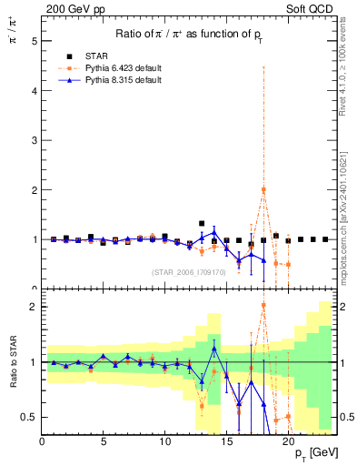 Plot of pim2pip_pt in 200 GeV pp collisions