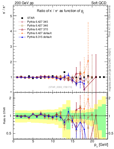 Plot of pim2pip_pt in 200 GeV pp collisions