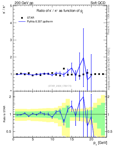 Plot of pim2pip_pt in 200 GeV pp collisions