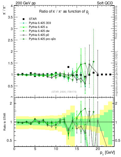 Plot of pim2pip_pt in 200 GeV pp collisions