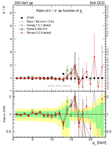 Plot of pim2pip_pt in 200 GeV pp collisions