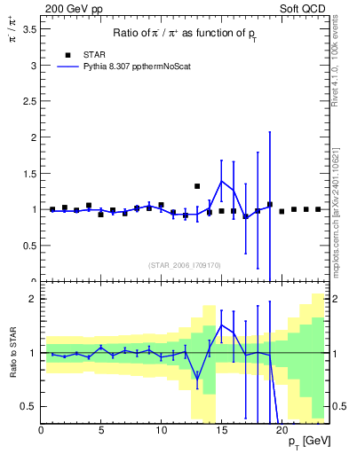 Plot of pim2pip_pt in 200 GeV pp collisions
