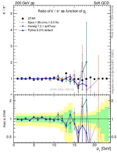 Plot of pim2pip_pt in 200 GeV pp collisions