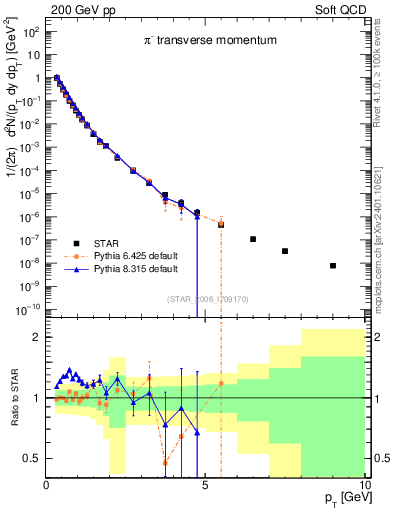 Plot of pim_pt in 200 GeV pp collisions