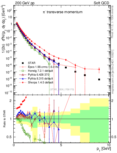 Plot of pim_pt in 200 GeV pp collisions