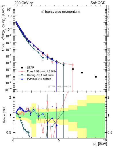 Plot of pim_pt in 200 GeV pp collisions