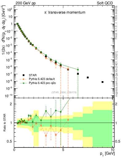 Plot of pim_pt in 200 GeV pp collisions