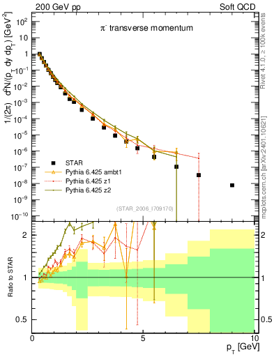 Plot of pim_pt in 200 GeV pp collisions