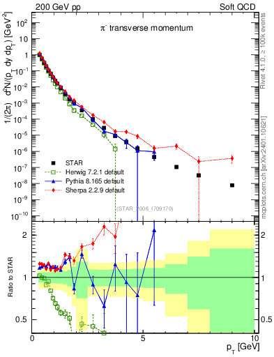Plot of pim_pt in 200 GeV pp collisions