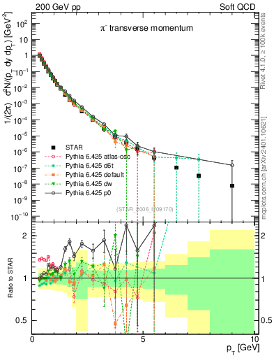 Plot of pim_pt in 200 GeV pp collisions